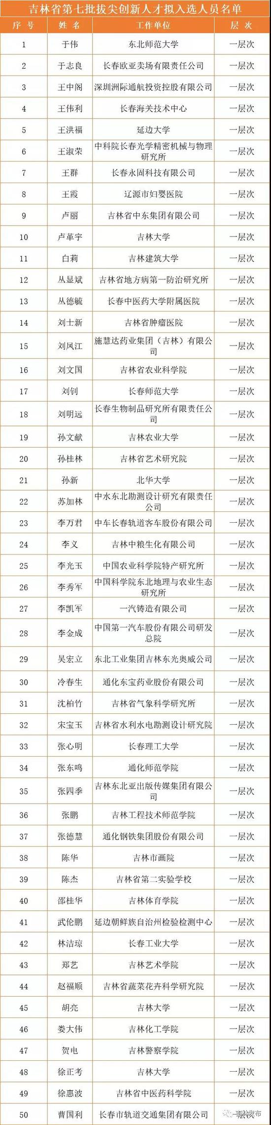 吉林省第七批拔尖创新人才拟入选人员名单公示