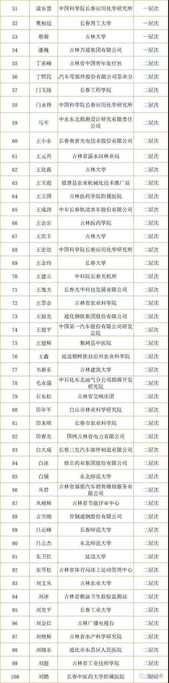 吉林省第七批拔尖创新人才拟入选人员名单公示