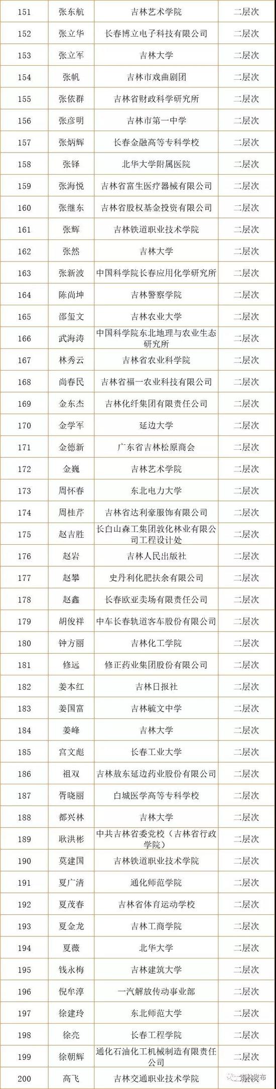 吉林省第七批拔尖创新人才拟入选人员名单公示