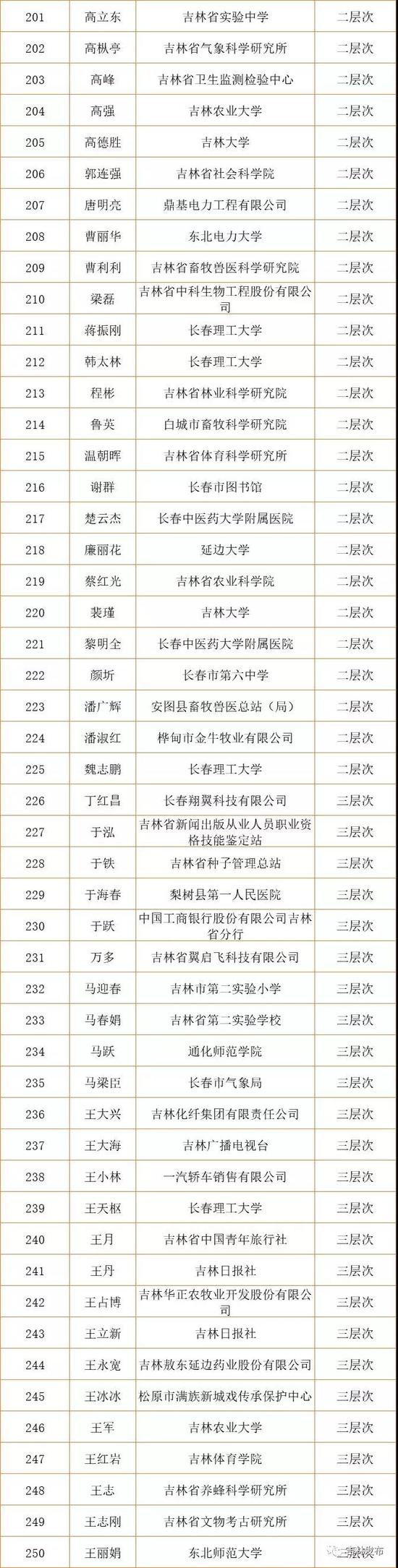 吉林省第七批拔尖创新人才拟入选人员名单公示