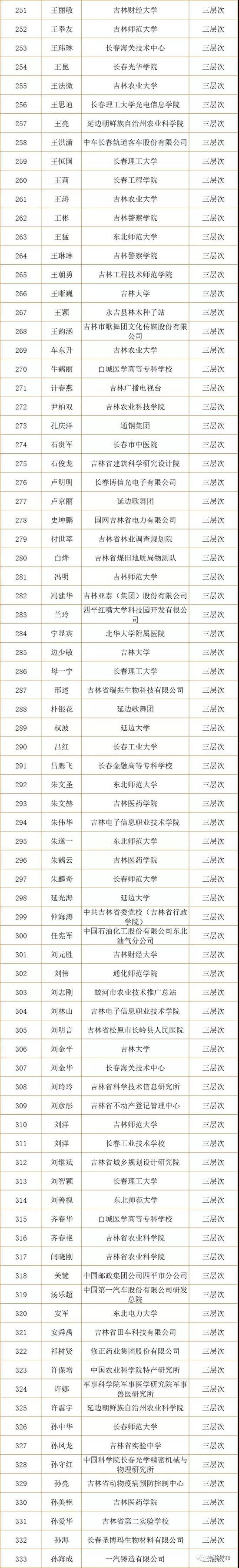 吉林省第七批拔尖创新人才拟入选人员名单公示