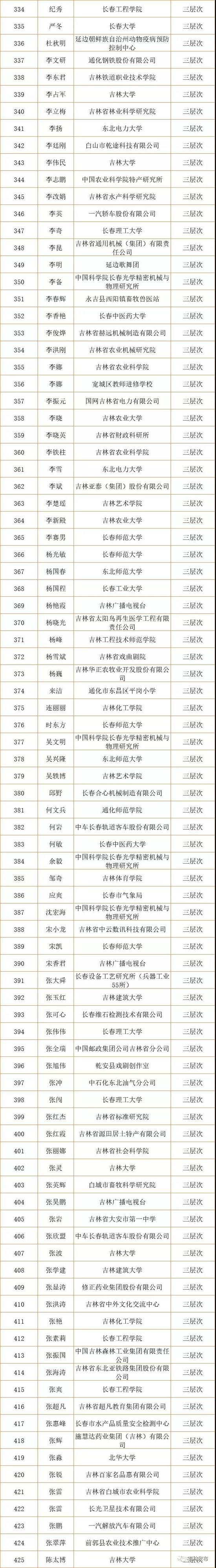 吉林省第七批拔尖创新人才拟入选人员名单公示