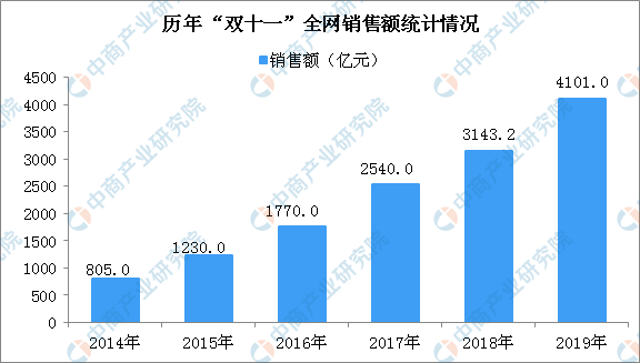 2019年“双十一”全网销售额达4101亿元 个人护理