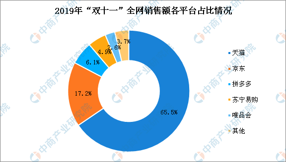 2019年“双十一”全网销售额达4101亿元 个人护理