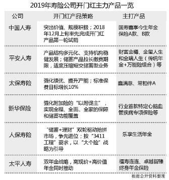 2020年“开门红”即将揭幕 各家险企将如何亮相