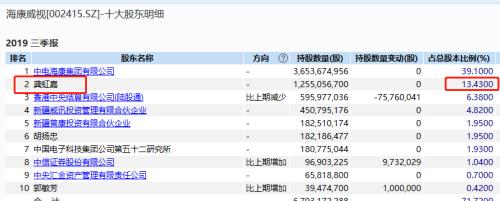 3000亿科技白马股海康威视出事 副董事长总经理被