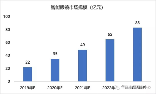 中国智能眼镜规模及产业发展格局趋势预测