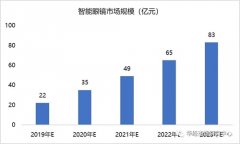中国智能眼镜规模及产业发展格局趋势预测