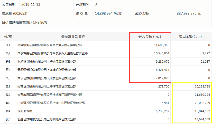 玩的就是心跳：昨上天今入地，海思科的“股生