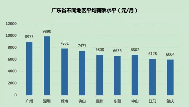 最新报告！中山平均月薪6802元！这些行业涨工资