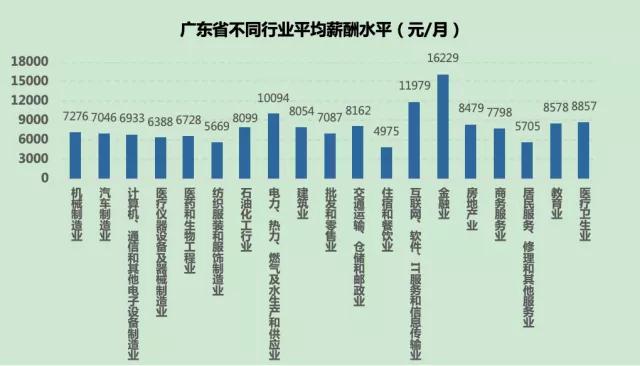 最新报告！中山平均月薪6802元！这些行业涨工资
