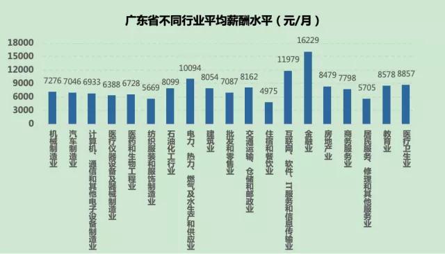 最新报告！中山平均月薪6802元！这些行业涨工资