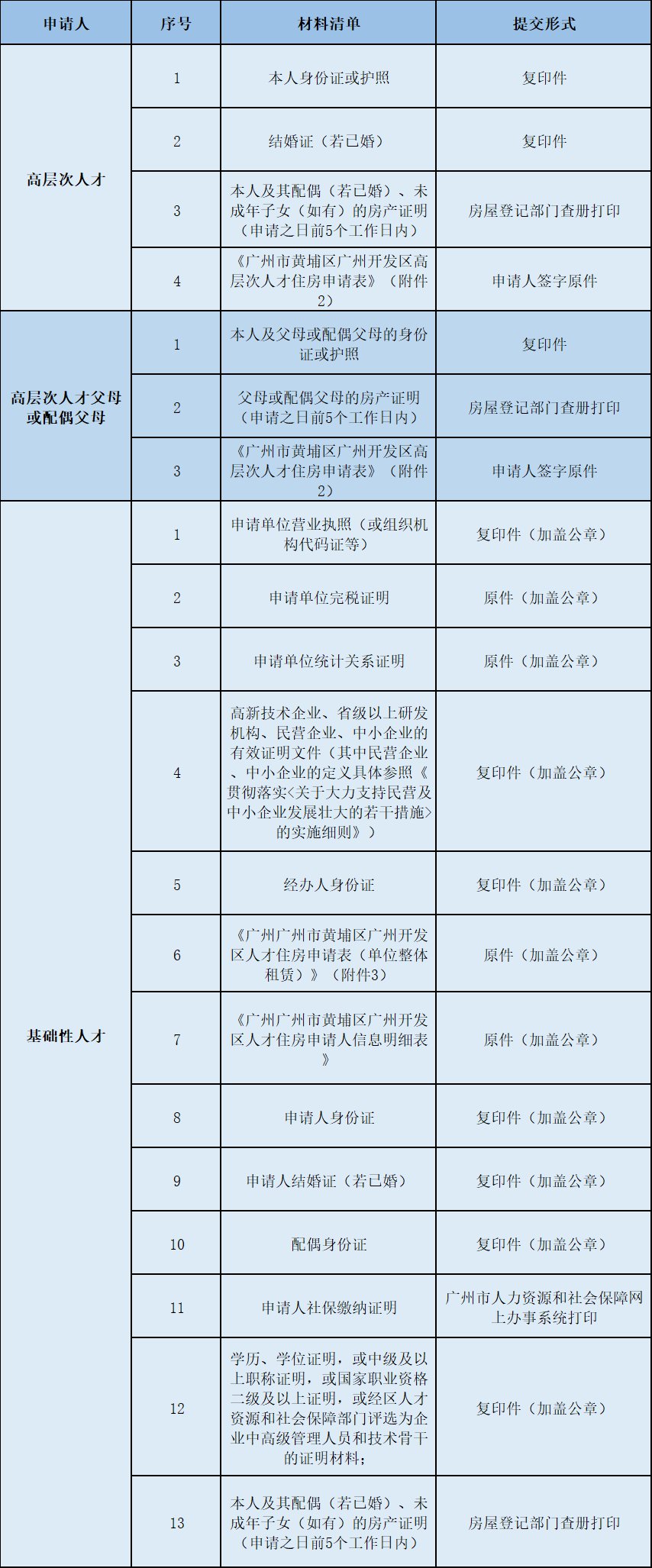 广州黄埔区2019年第一批人才住房申请指南