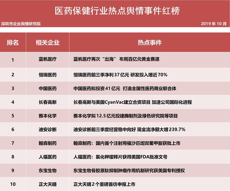 第二十批企业舆情榜单（医疗保健行业）今日发