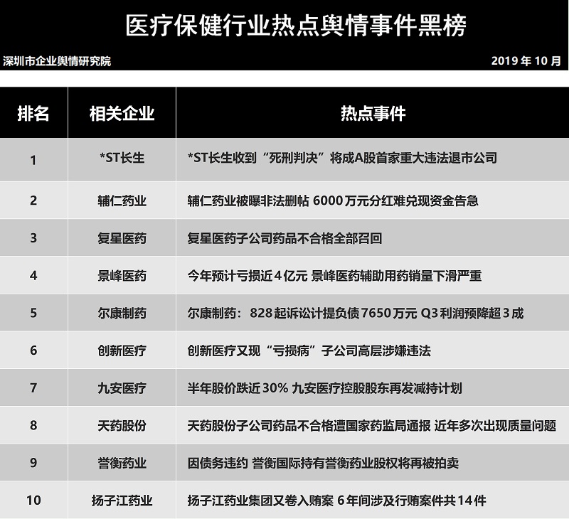 第二十批企业舆情榜单（医疗保健行业）今日发
