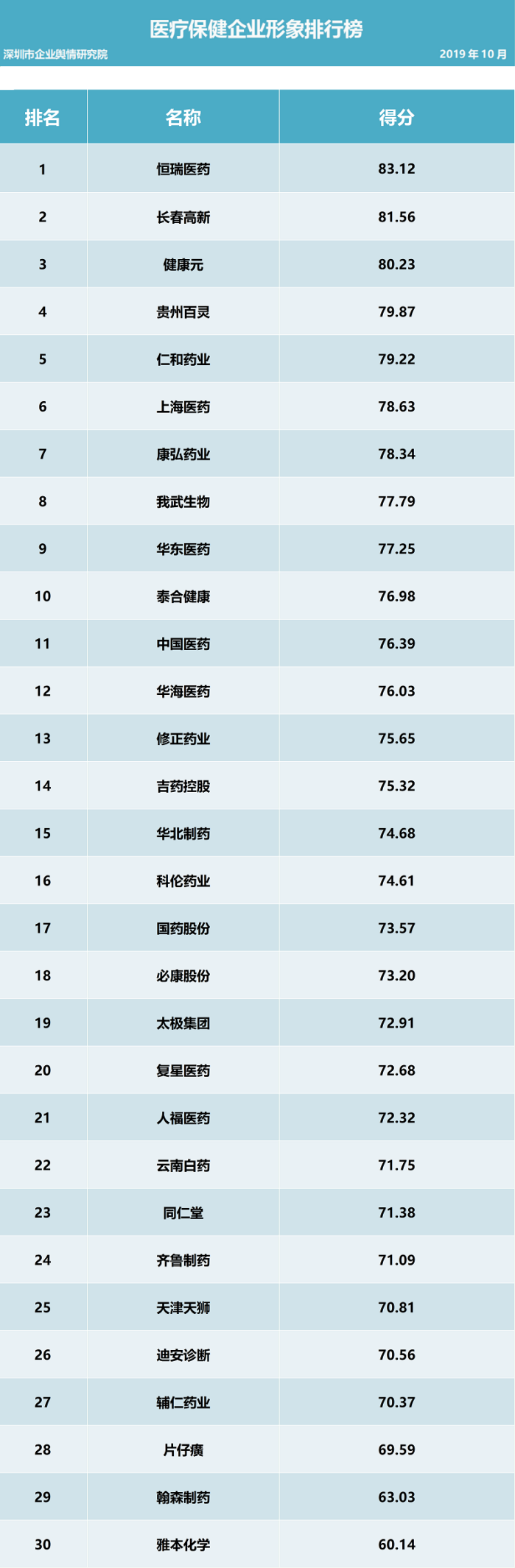 第二十批企业舆情榜单（医疗保健行业）今日发