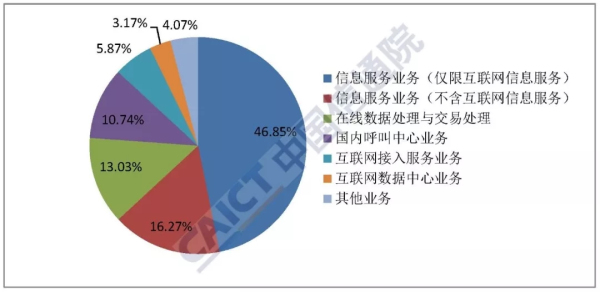 2019年10月国内增值电信业务许可情况分析报告：本期重点介绍呼叫中心服务业务