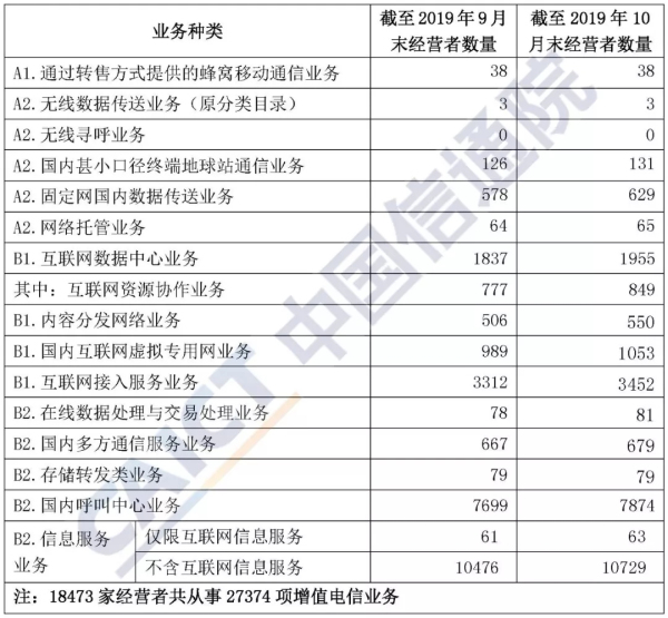 2019年10月国内增值电信业务许可情况分析报告：本期重点介绍呼叫中心服务业务