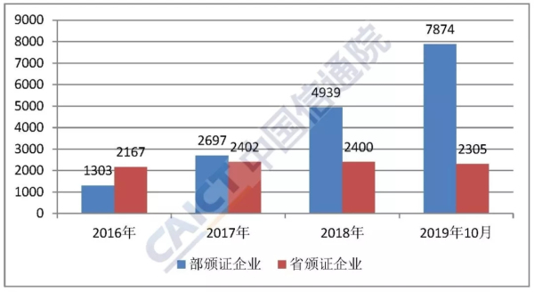2019年10月国内增值电信业务许可情况分析报告：本期重点介绍呼叫中心服务业务