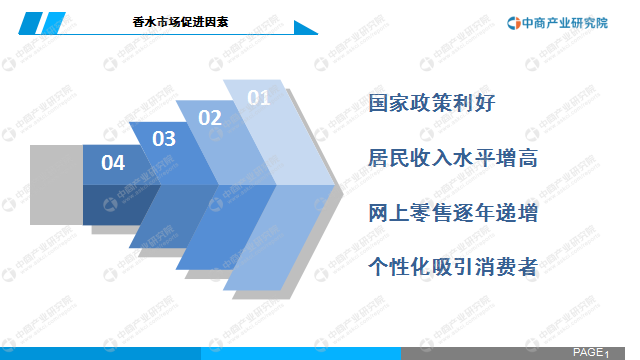 中商产业研究院：《2020年中国香水行业市场前景