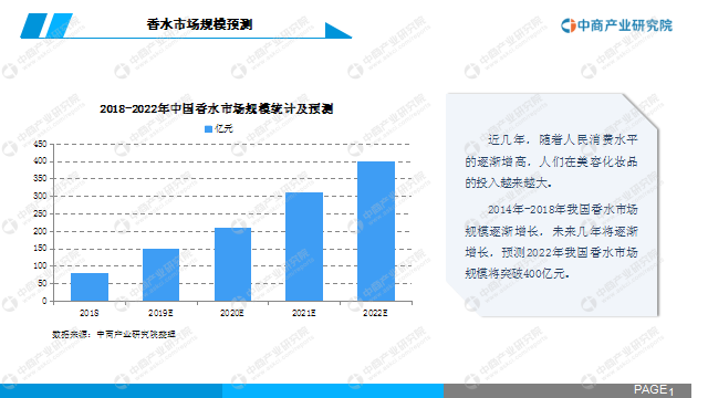 中商产业研究院：《2020年中国香水行业市场前景