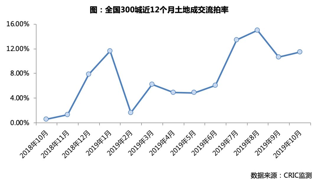 全国土地市场窗口期来临，热点城市优质板块可