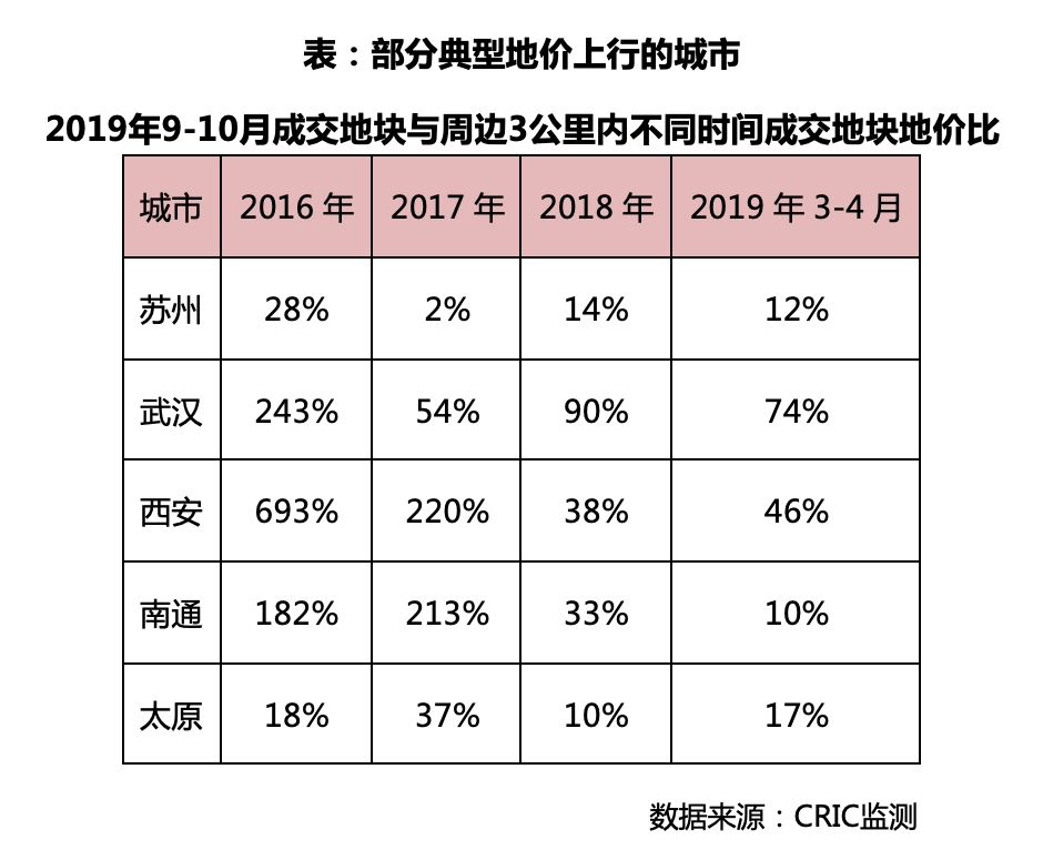 全国土地市场窗口期来临，热点城市优质板块可