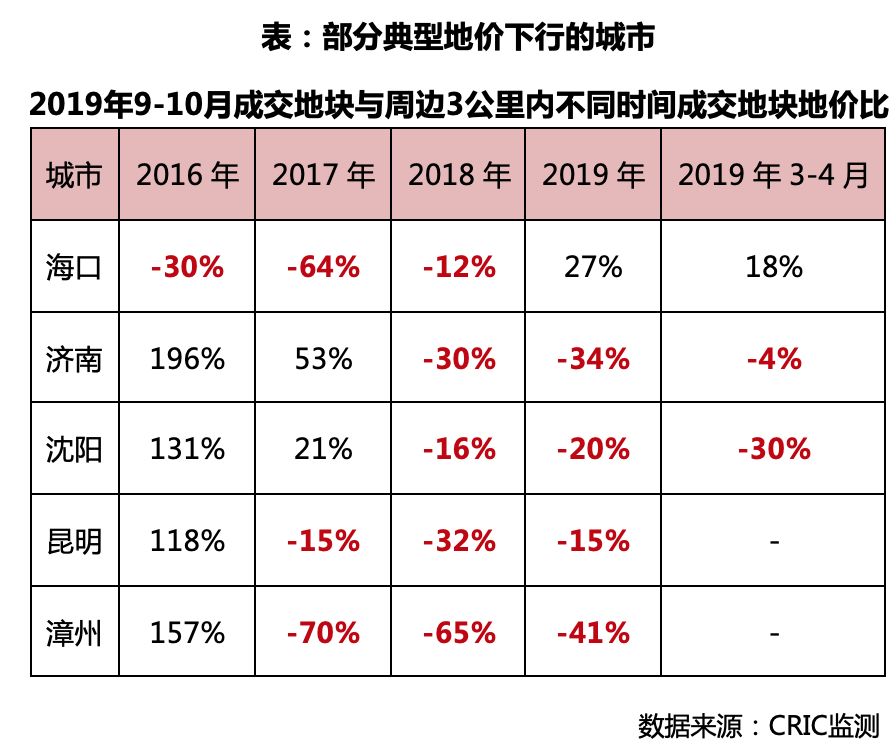 全国土地市场窗口期来临，热点城市优质板块可