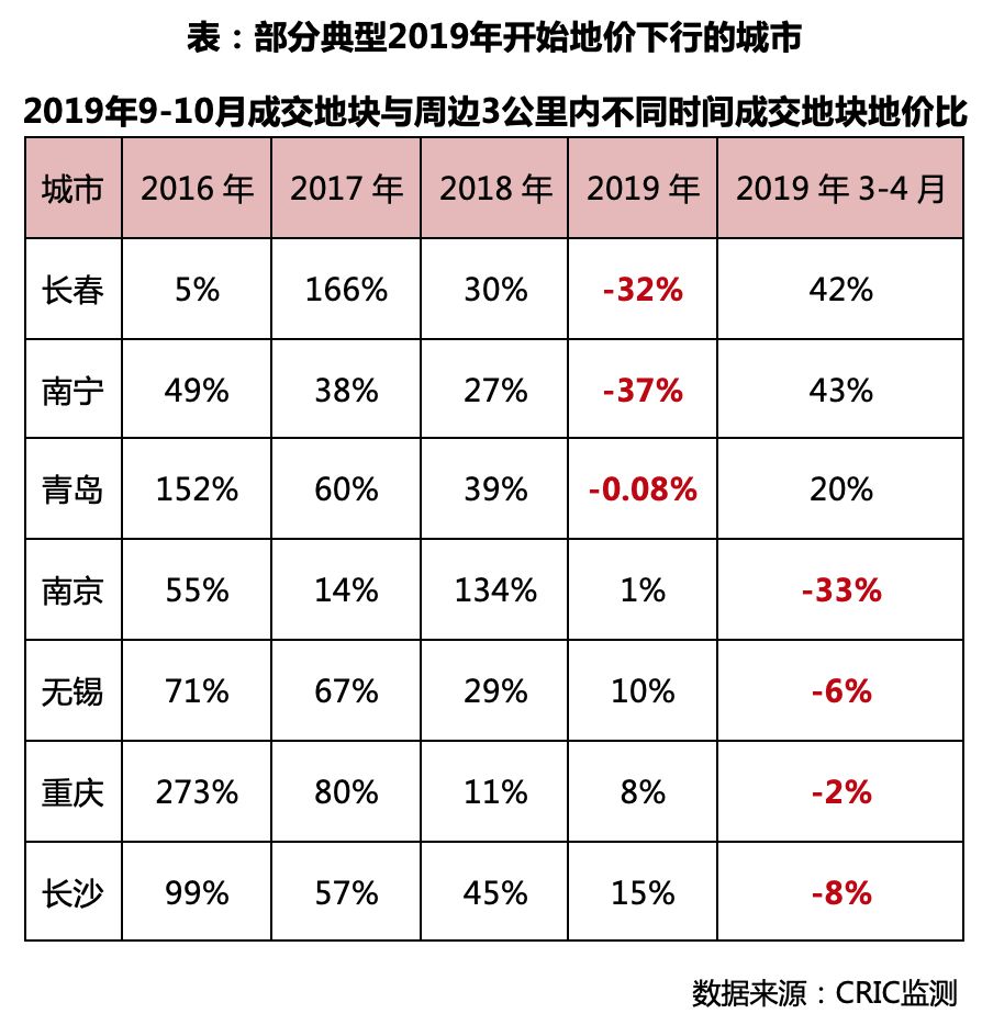 全国土地市场窗口期来临，热点城市优质板块可