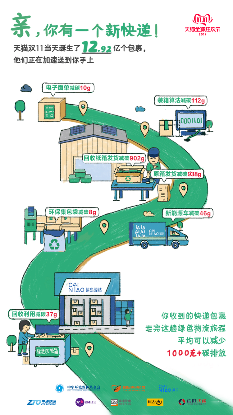 天猫双11创造新奇迹：超2亿人次多样参与“绿色双11”
