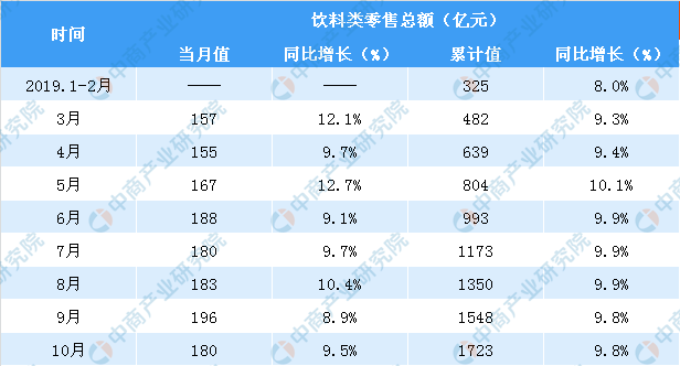 10月全国饮料行业零售情况分析：零售额同比增长