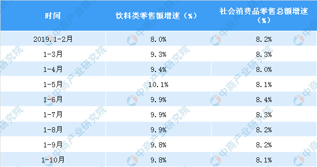 10月全国饮料行业零售情况分析：零售额同比增长