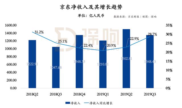 京东走出阴霾：下沉策略开始奏效，第三方物流