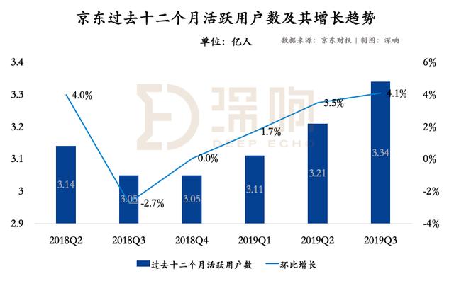 京东走出阴霾：下沉策略开始奏效，第三方物流
