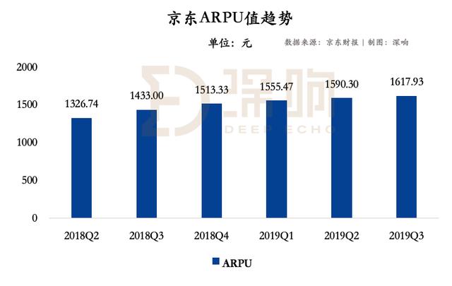 京东走出阴霾：下沉策略开始奏效，第三方物流