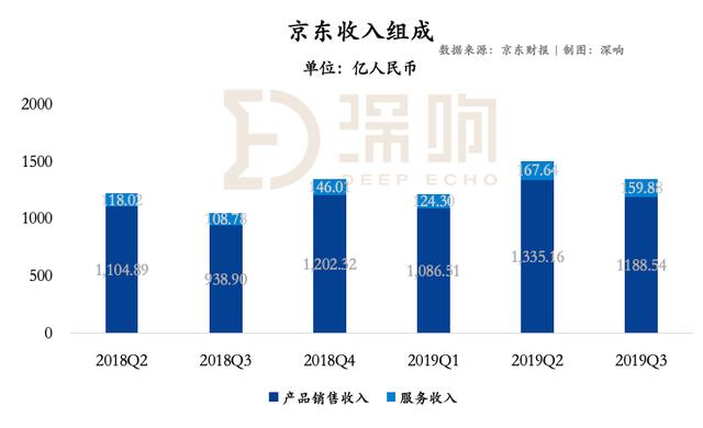 京东走出阴霾：下沉策略开始奏效，第三方物流