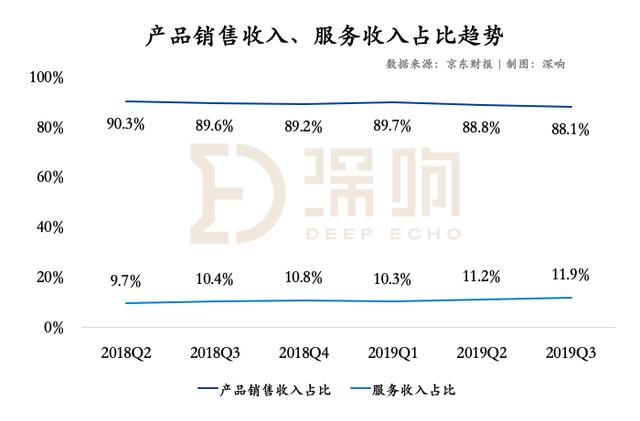 京东走出阴霾：下沉策略开始奏效，第三方物流