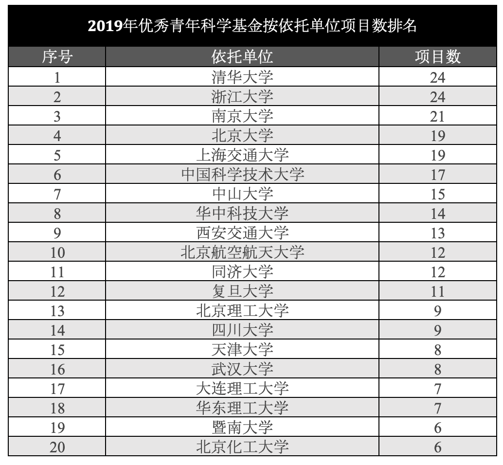 2019优青出炉：清华浙大成最大赢家，中科大成优