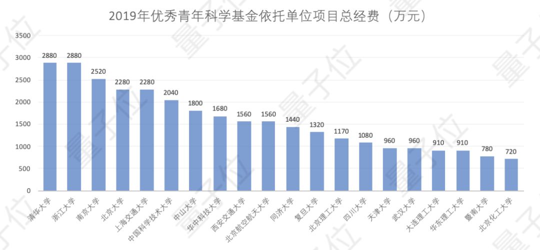 2019优青出炉：清华浙大成最大赢家，中科大成优