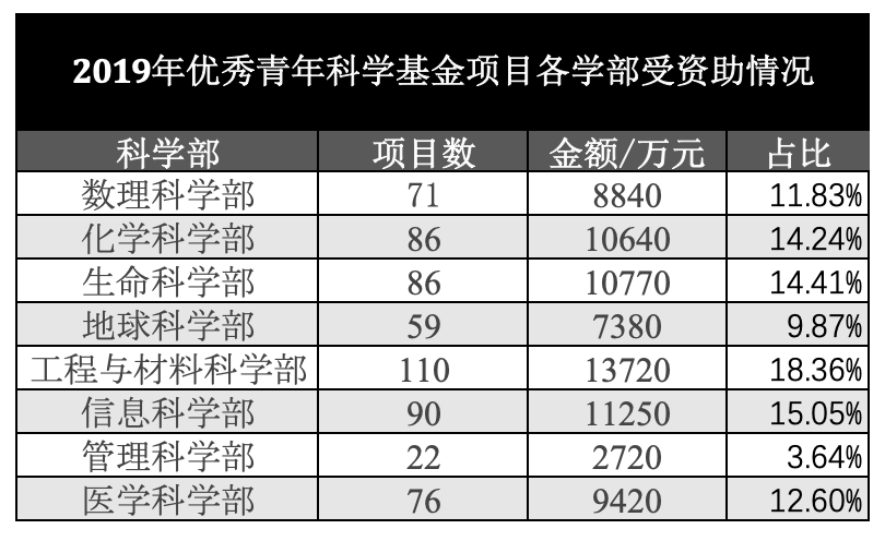 2019优青出炉：清华浙大成最大赢家，中科大成优