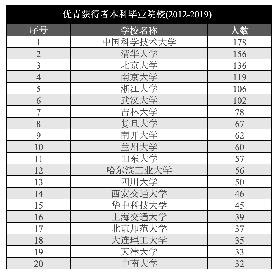 2019优青出炉：清华浙大成最大赢家，中科大成优