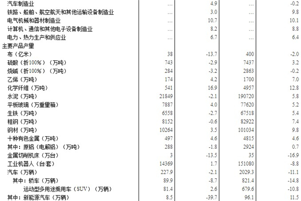 统计局：10月汽车行业增加值涨4.9%