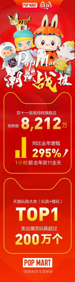 文化自信激发国产品牌活力 双十一天猫玩具行业泡泡玛特登顶