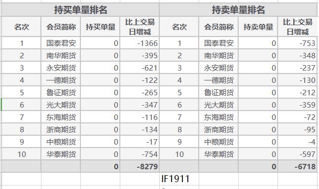 三大合约全线收绿 继续逢低布局绩优科技蓝筹