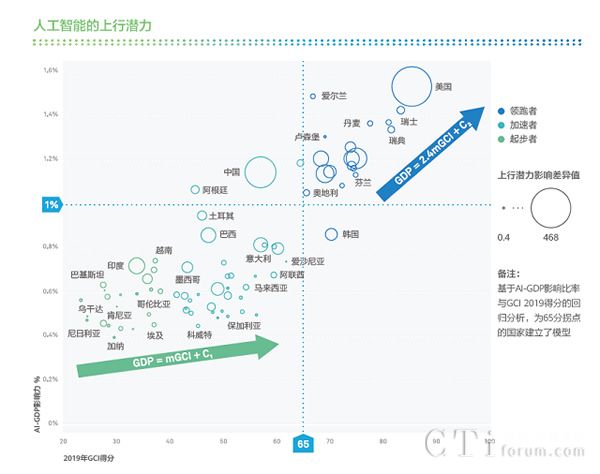 华为发布全球联接指数（GCI）2019报告
