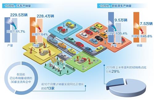 10月份汽车产销仍未回暖部分企业却逆势增长