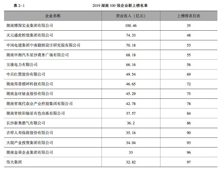 解读藏在湖南百强企业榜单中的民企密码