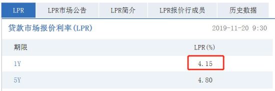 11月LPR无悬念下行！1年期调降5个基点至4.15%
