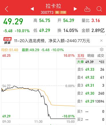 闪崩跌停！7000万资金排队出逃，次新科技龙头踩雷，上亿条公民隐私被泄露！这些股也躺枪