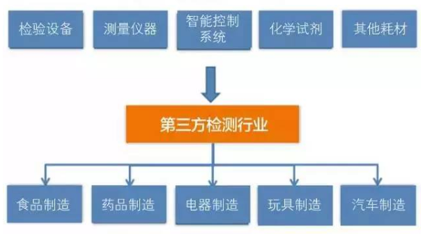 2019-2023年检测行业的产业链结构分析